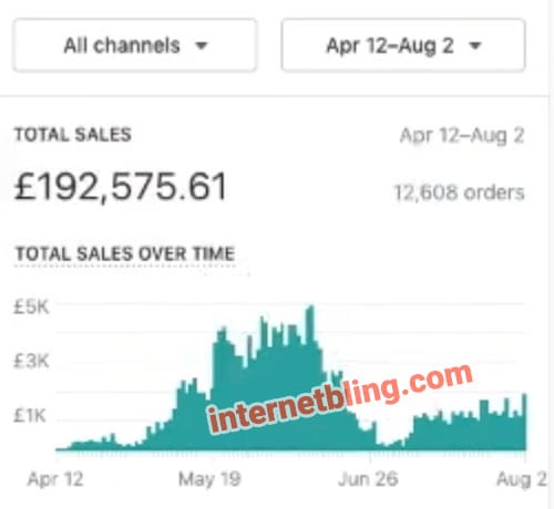 £192k From Shopify