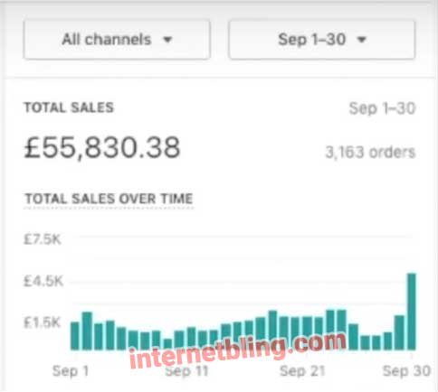 September Shopify Stats Full Month 2022