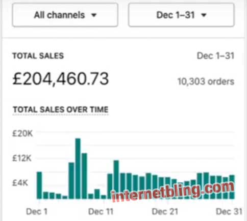 December Disaster - December Full Shopify Stats 2022