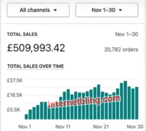 December Disaster - November Full Shopify Stats 2022