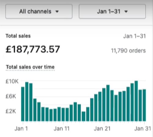 January Shopify Stats 2023