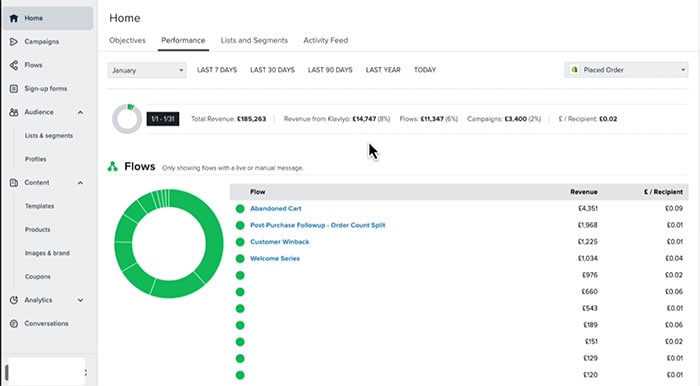 Klaviyo Stats January 2023